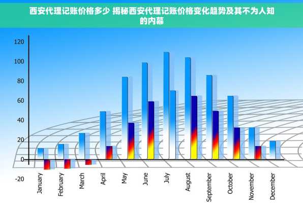 西安代理记账价格多少 揭秘西安代理记账价格变化趋势及其不为人知的内幕